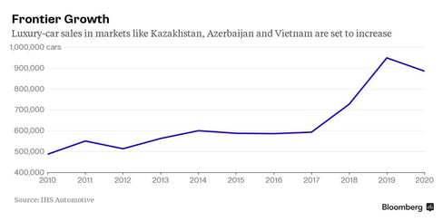 In markets like Kazakhstan, Azerbaijan and Vietnam, sales of luxury cars are on the rise.