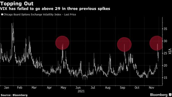 VIX Action During Omicron Slump Seen as Positive Sign for Stocks