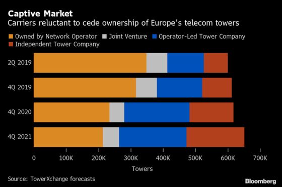 U.S. Firms Steer Clear of Europe's Big Mobile Tower Sell-Off