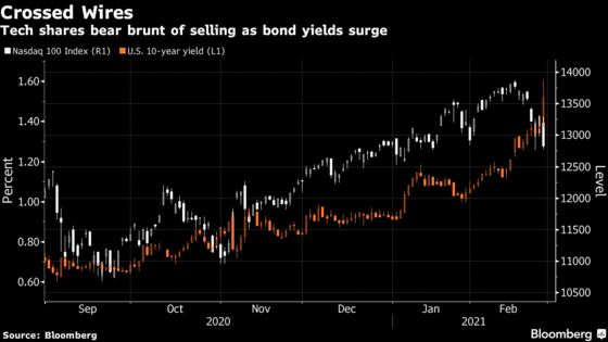 What Investors Are Watching After Spike in Treasury Yields