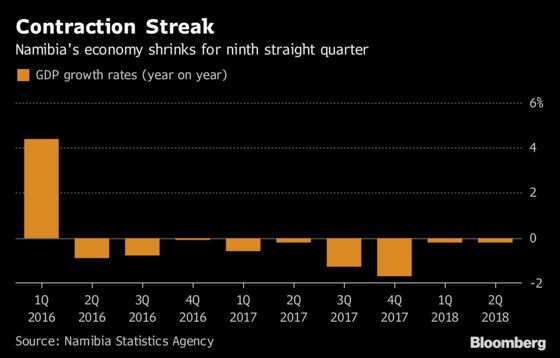 Namibia Economy Contracts for 9th Quarter as Manufacturing Drops