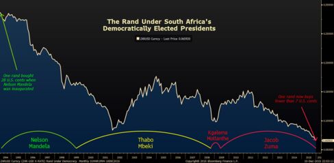 Rand Slides Under Zuma