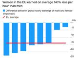 Women Care More About What Other Women Earn Than the Gender Gap