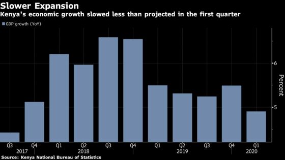 Kenya Economy Grows at Slowest Pace Since 2017 as Virus Hits