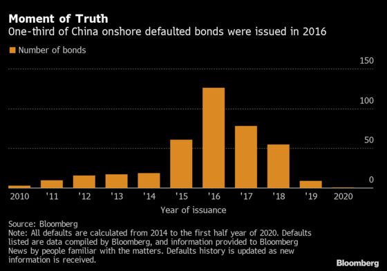 China’s Corporate Bond Defaults Unveil Hidden Blind Spots