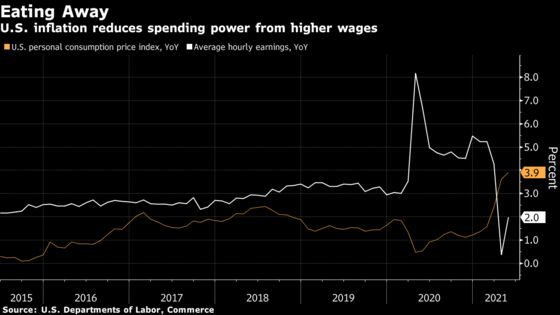 Inflation Eats at Surging U.S. Pay With Biden Plans at Stake