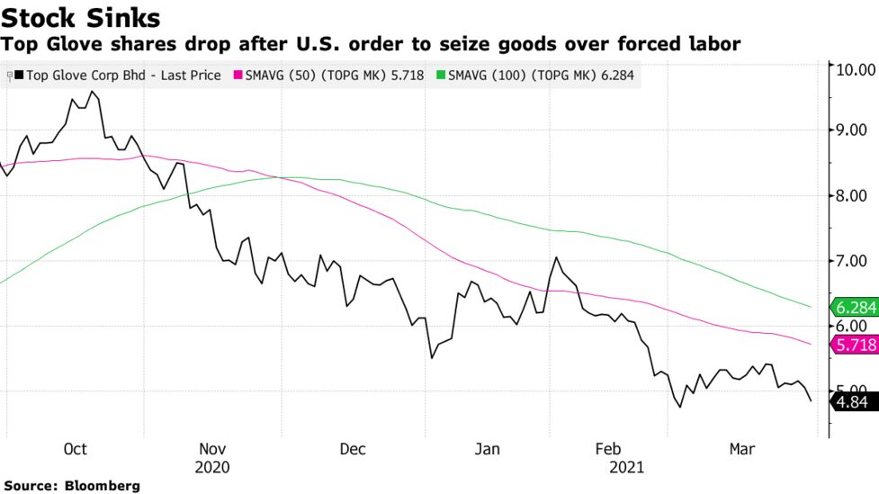 Top Glove Share Price Today / Ø¹Ø±Ø¨Ø© Ø§Ù„ØªØ³ÙˆÙ‚ ØªØ¬Ø±Ø¤ Ø«Ù„Ø§Ø«ÙŠ