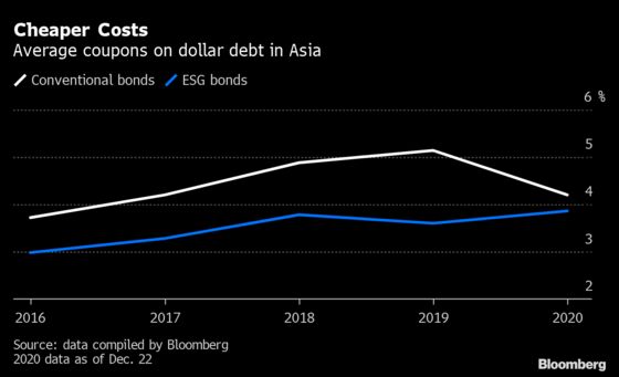 Asia Carbon-Free Plans Boost Outlook for ESG Credit Issuance