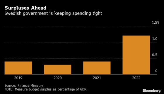 Sweden’s Government Reveals Surplus Budget as Growth Stalls