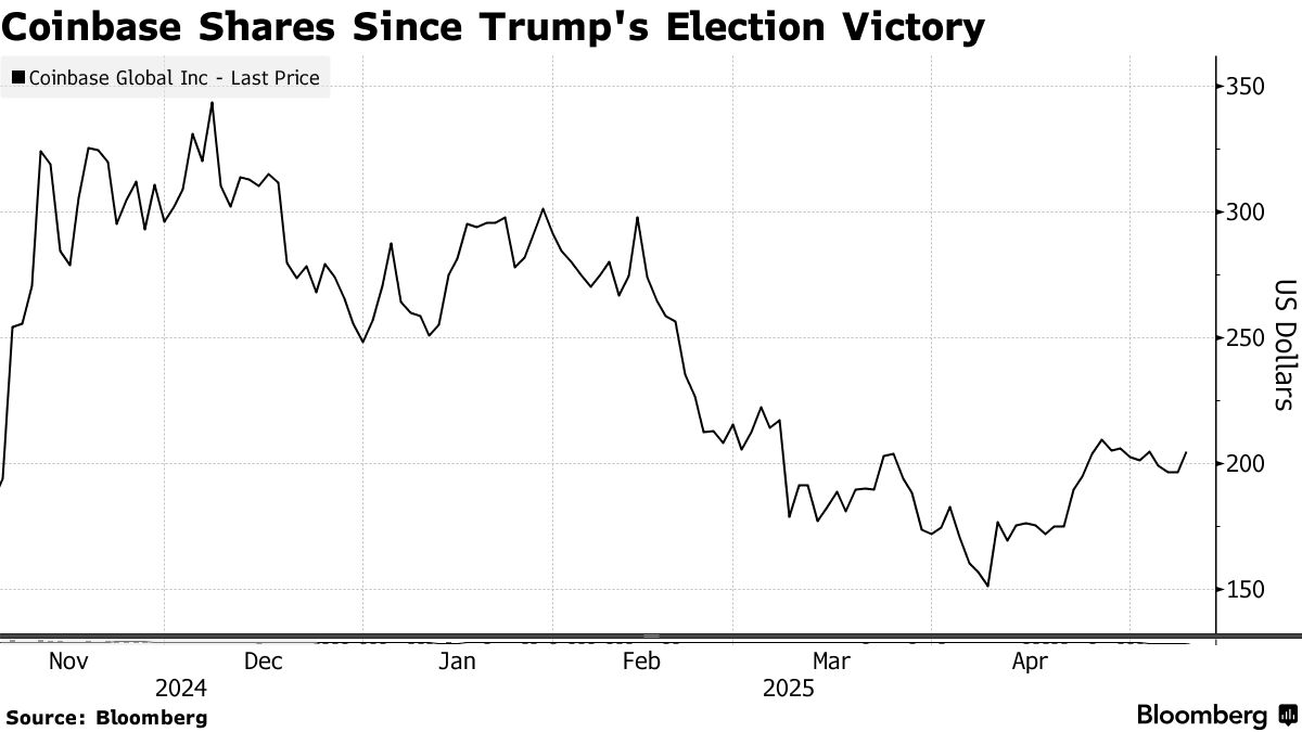 Coinbase Buys Crypto Options Exchange Deribit for $2.9 Billion (COIN) -  Bloomberg