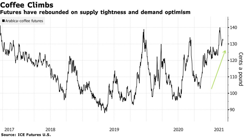 Nestle Has Its Starbucks Moment As People Eye Office Return Bloomberg