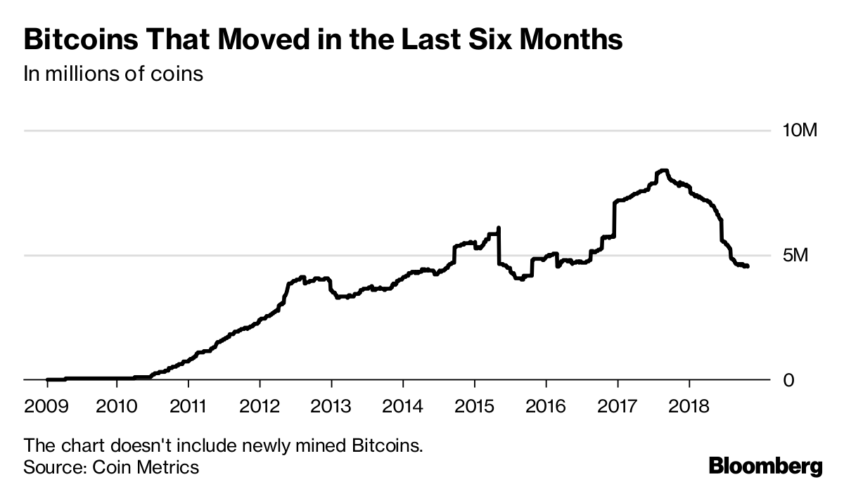 bitcoin last six months