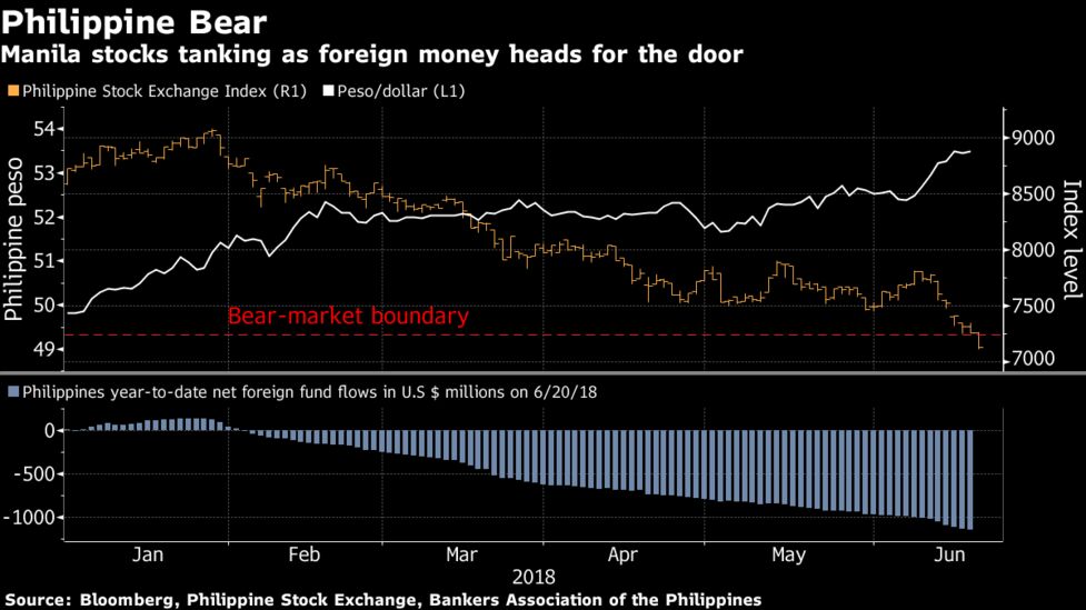 Philippine Stocks Enter Bear Market And More Pain May Be Ahead - 