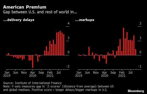 U.S. Is Global Outlier With Longer Supply-Chain Delays