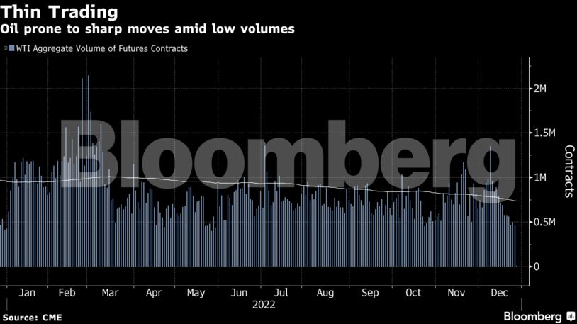 Thin Trading | Oil prone to sharp moves amid low volumes