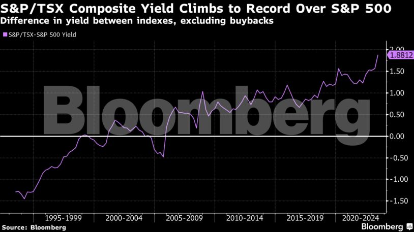 S&P/TSX Composite Yield Climbs to Record Over S&P 500 | Difference in yield between indexes, excluding buybacks