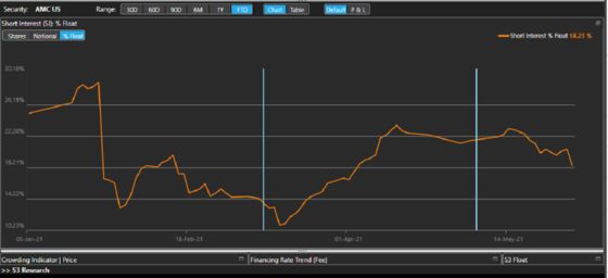 Steely Meme-Stock Short Sellers Stare Down $4.5 Billion Loss