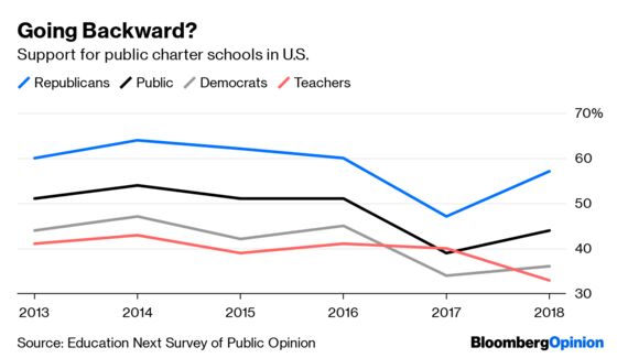 Charter Schools Are Victims of Their Own Success