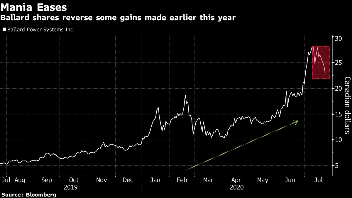 Shares of Vancouver-based hydrogen fuel cell maker, Ballard&nbsp;Power Systems have risen 139% this year.