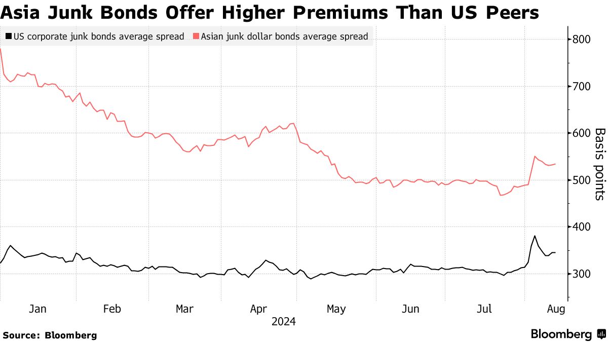 Junk Bonds in Asia Can Build on Rally Say JPMorgan, PineBridge - Bloomberg