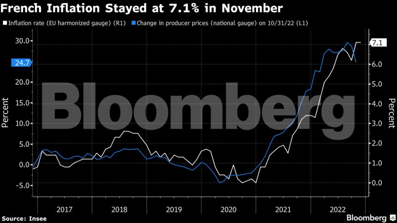 French Inflation Stayed at 7.1% in November