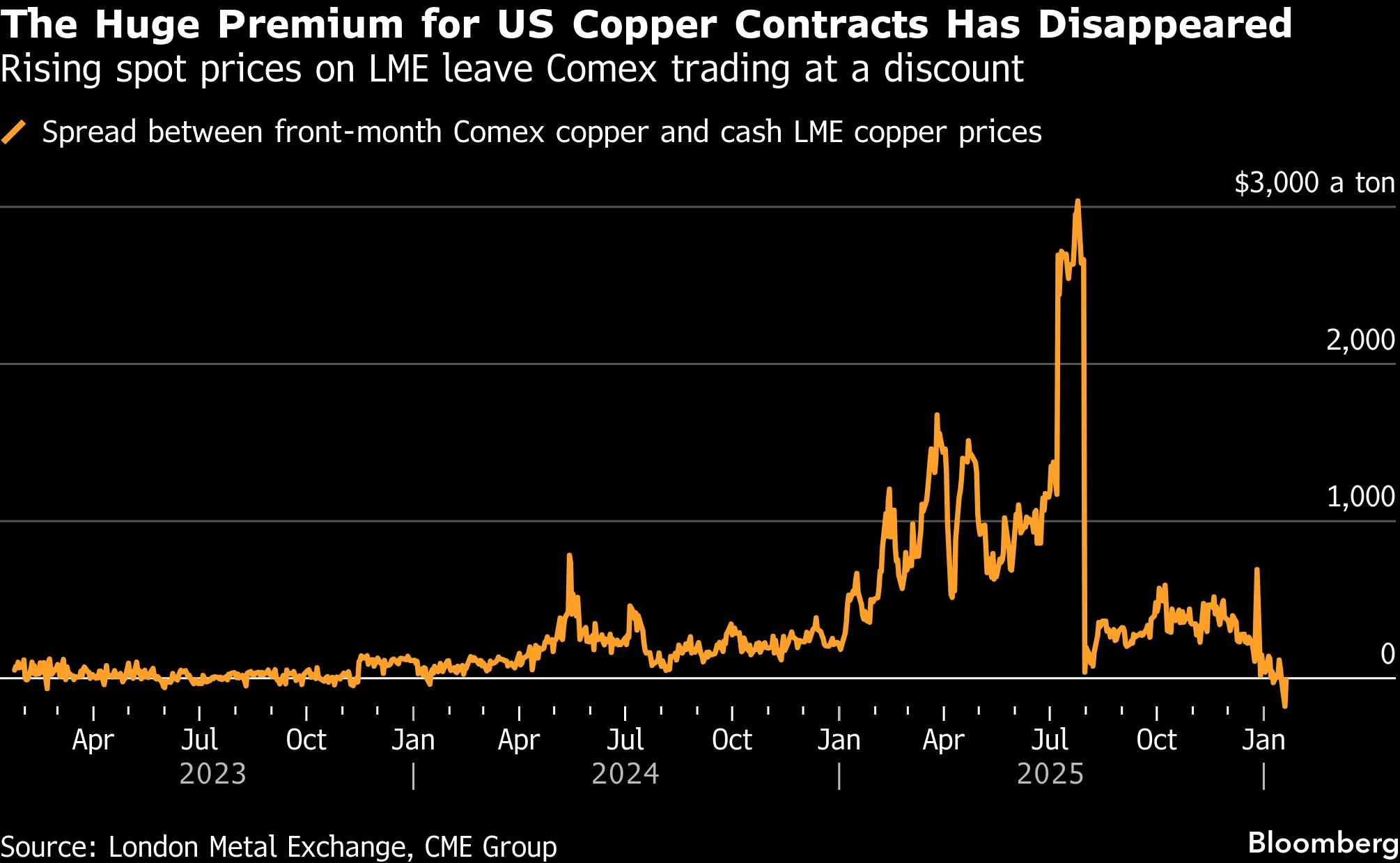 Key LME Copper Spread Spikes to Highest Level Since 2021 Squeeze - Bloomberg