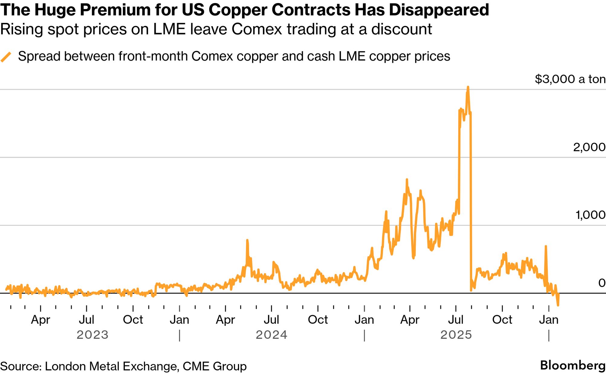 Key LME Copper Spread Spikes to Highest Level Since 2021 Squeeze - Bloomberg