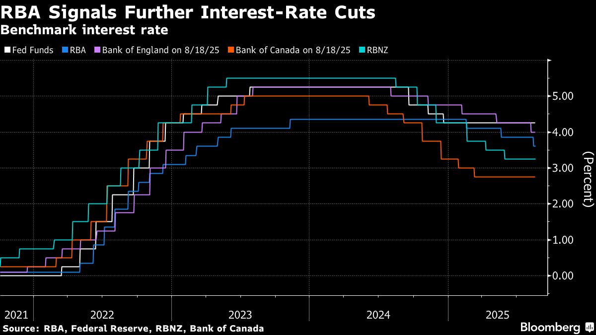 Australia’s Consumer Sentiment Surges After Third RBA Rate Cut
