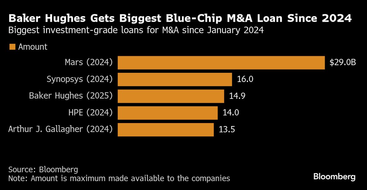 ⚫️ BLOOMBERG: Baker Hughes Co. completa un'acquisizione da 9,6 miliardi di dollari con il più grande finanziamento in debito di alta qualità dell'anno
