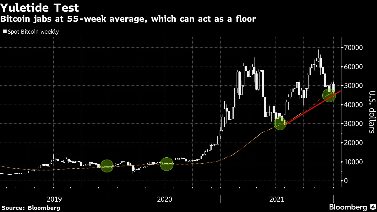 Bitcoin (BTC USD) Cryptocurrency Price Faces a Year-End Technical Test -  Bloomberg
