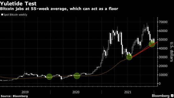 Bitcoin Faces a Year-End Technical Test After Its December Swoon