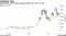 Bitcoin jabs at 55-week average, which can act as a floor