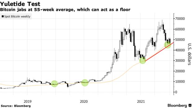 Bitcoin jabs at 55-week average, which can act as a floor