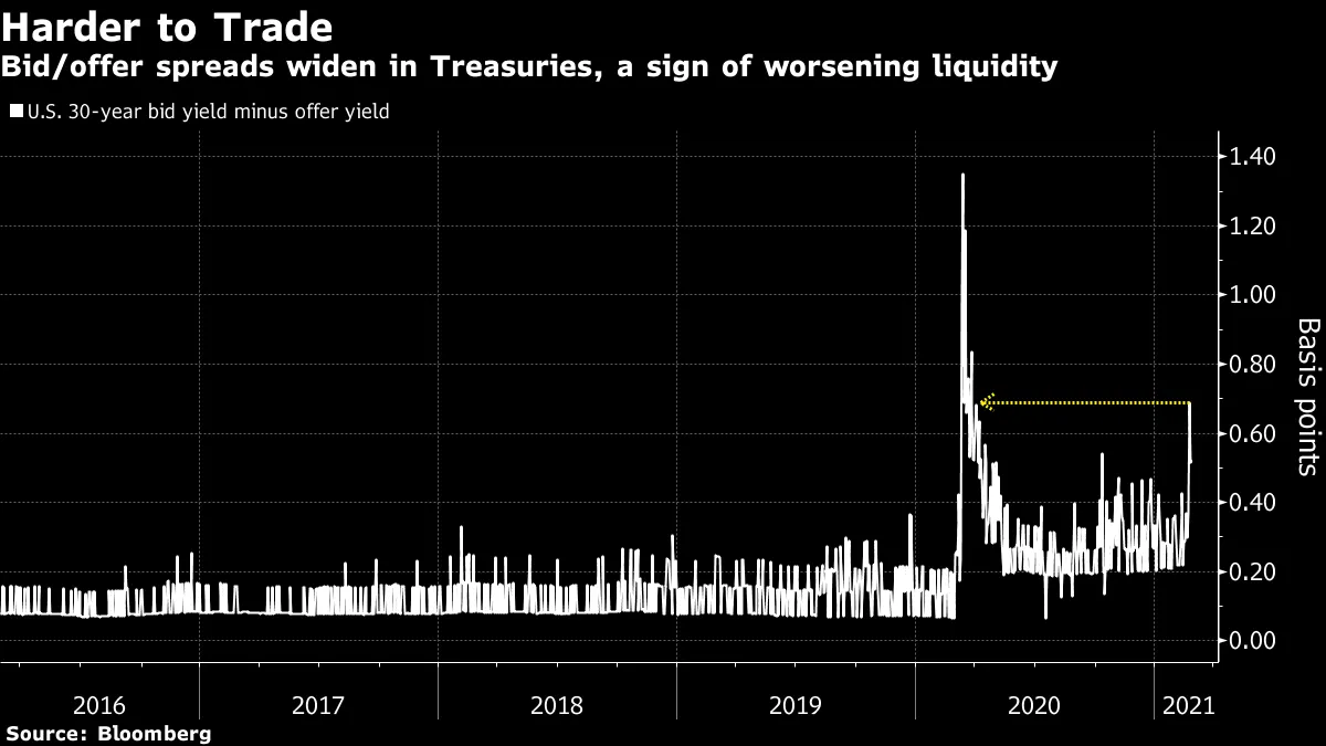 Bid/offer spreads widen in Treasuries, a sign of worsening liquidity