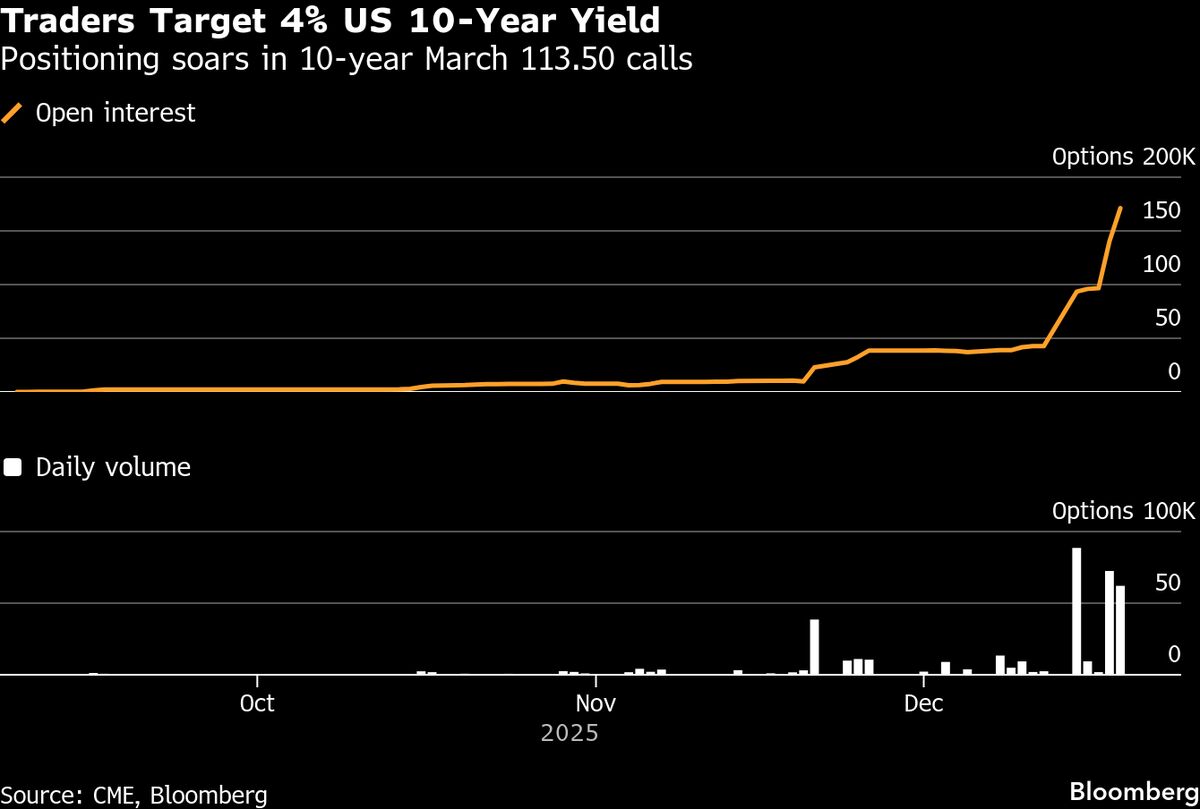 ⚫️ BLOOMBERG: "Trader scommettono su un rally obbligazionario: rendimenti dei Treasury a 10 anni verso il 4%"