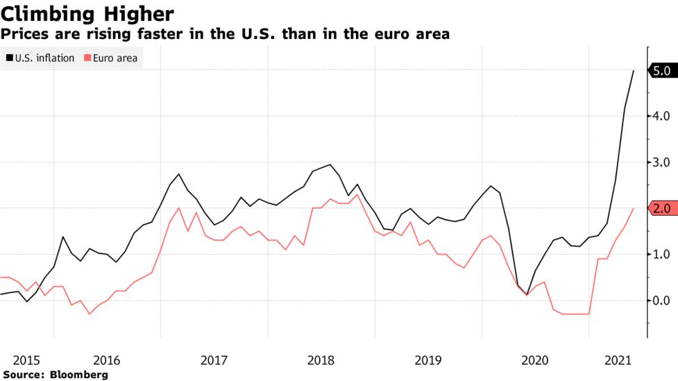 ｅｃｂ総裁 米インフレ加速によるユーロ圏への影響は限定的と予想 Bloomberg