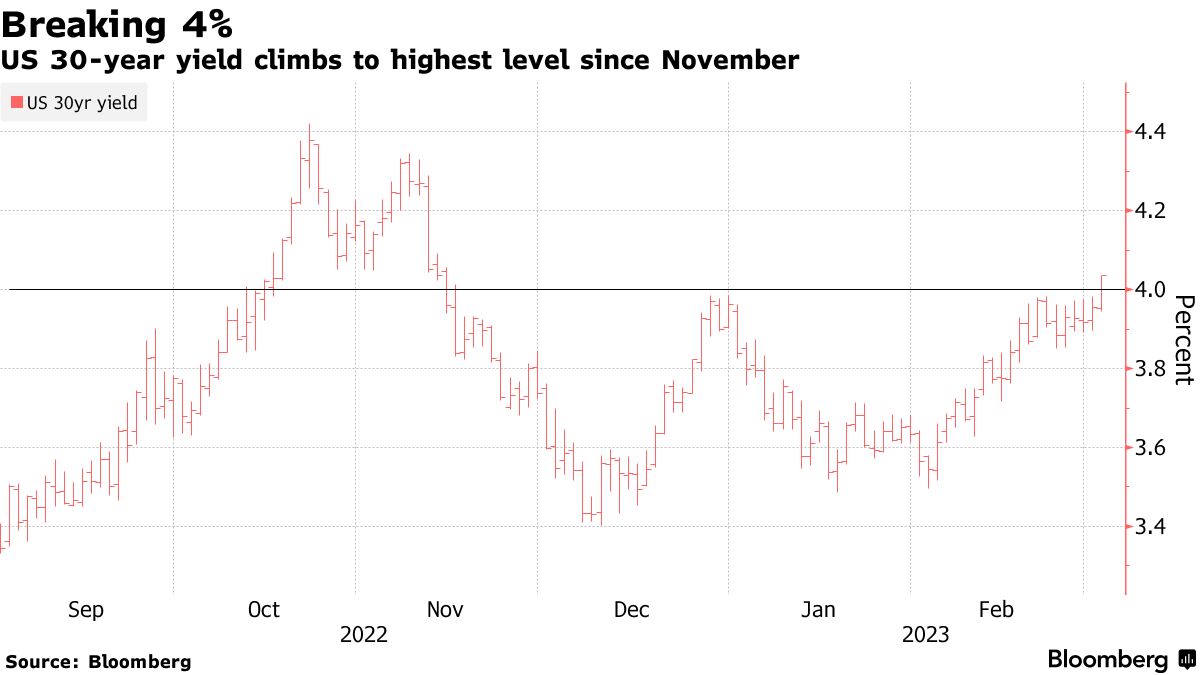 米国債利回り上昇、全ての年限で４％超－30年債も節目突破 - Bloomberg