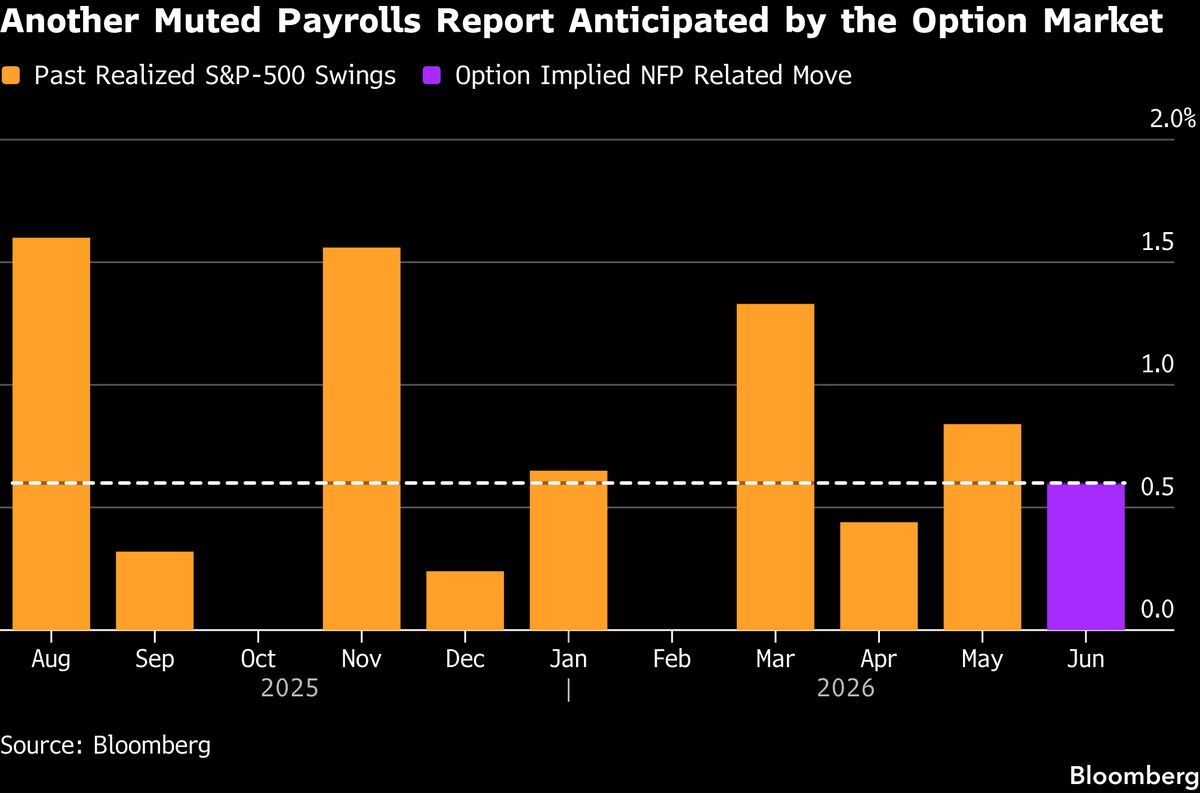 S&P 500 weekly streak at risk as AI slide deepens