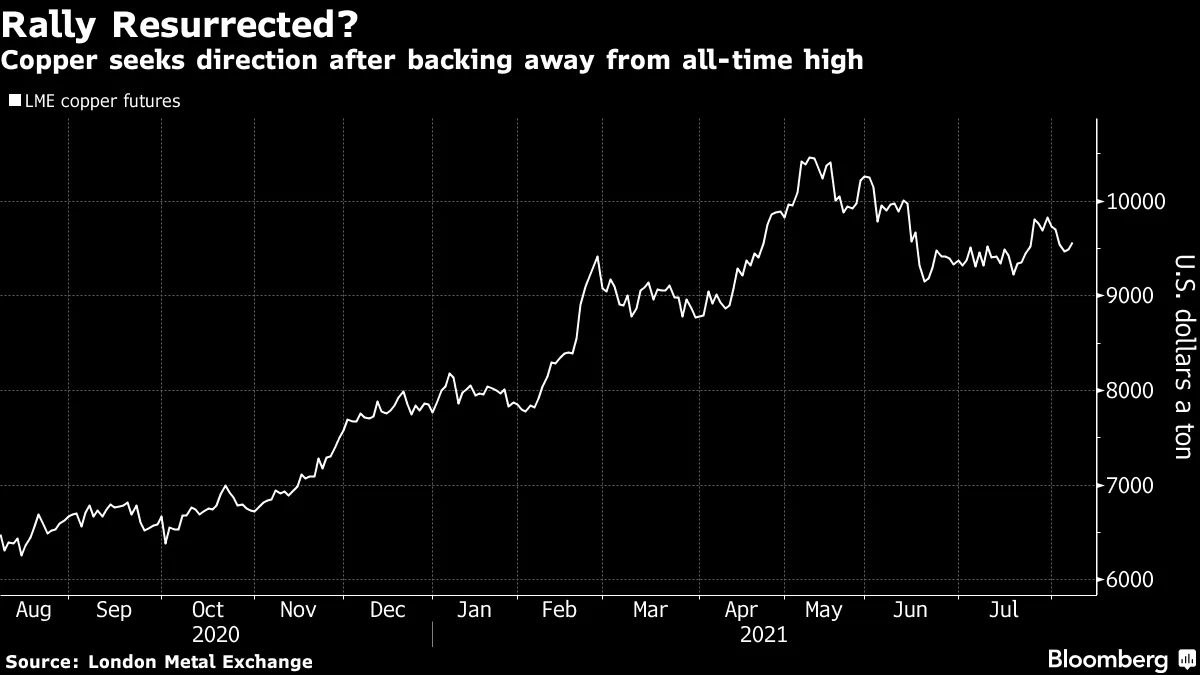 Copper seeks direction after backing away from all-time high