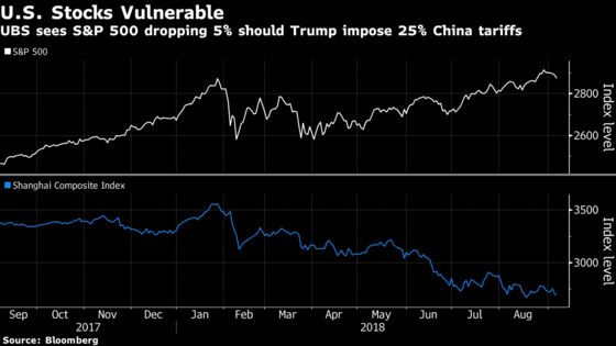 UBS Sees S&P 500 Dropping 5% Should Trump Levy 25% China Tariffs