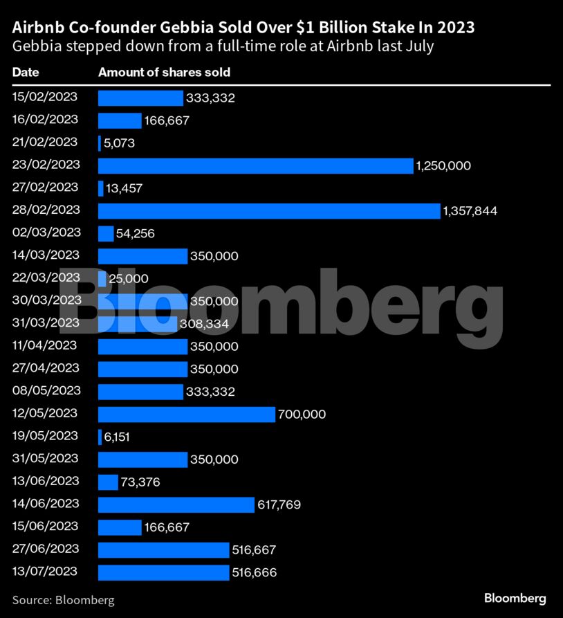 Airbnb Co-founder Gebbia Sold Over $1 Billion Stake In 2023 | Gebbia stepped down from a full-time role at Airbnb last July