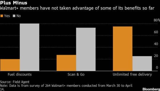 Walmart+ Usage Is Hampered by Consumer Confusion, Survey Finds