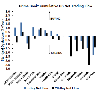 Goldman Sachs FICC, Equities, and Prime Services data