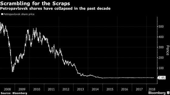 Rebel Investors Oust Petropavlovsk Leadership in London Vote