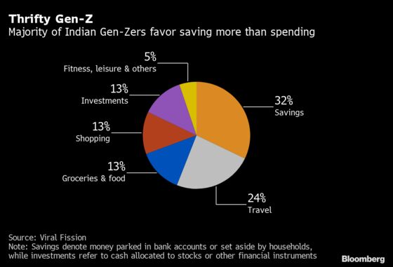 Gen-Z in India More Inclined to Save Than Spend, Survey Shows