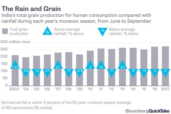 India's Monsoon