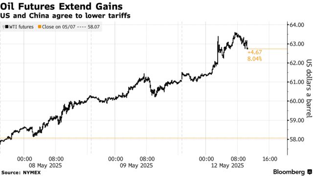 Oil Futures Extend Gains | US and China agree to lower tariffs