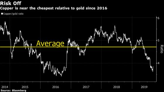 Copper-Gold Ratio Signals Bulls May Have Got Carried Away