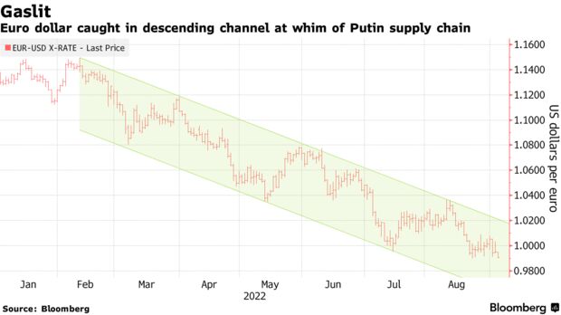 Euro dollar caught in descending channel at whim of Putin supply chain