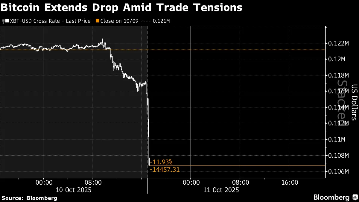 暗号資産市場で過去最大の強制清算、トランプ氏の対中追加関税表明で - Bloomberg